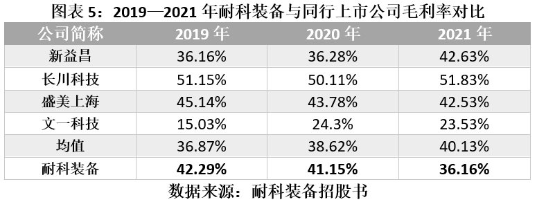 耐科装备16日上会，四成利润来自税收优惠