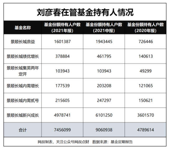 刘彦春,一年爆亏153亿,吓跑了160万基民