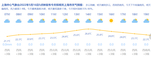 上海今天多雲到晴最高26度 未來三天均放晴_騰訊新聞