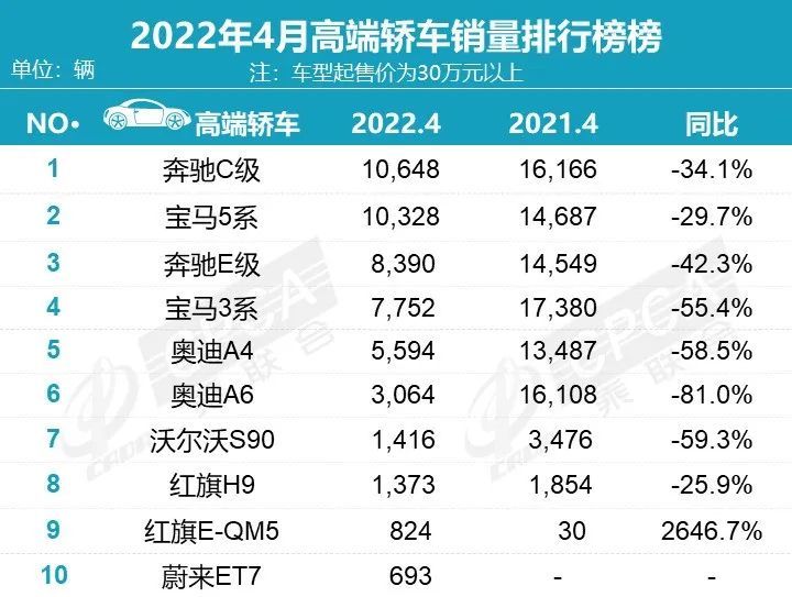 特斯拉销量跌97.7％！现车短缺不要慌，这些车依然热卖！