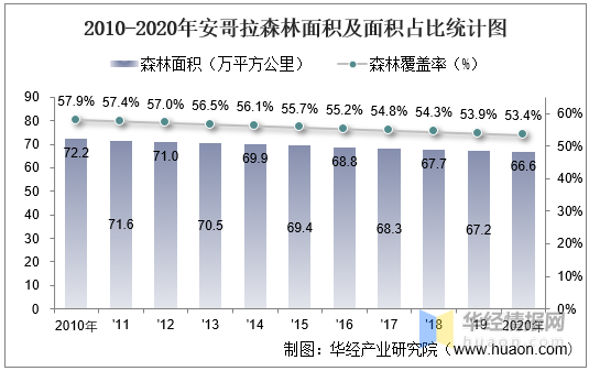安哥拉人口_2010-2020年安哥拉人口数量及人口性别、年龄、城乡结构分析