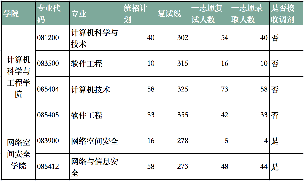 56南京理工大學22計算機考研數據速覽專業課難度較大網安接收調劑