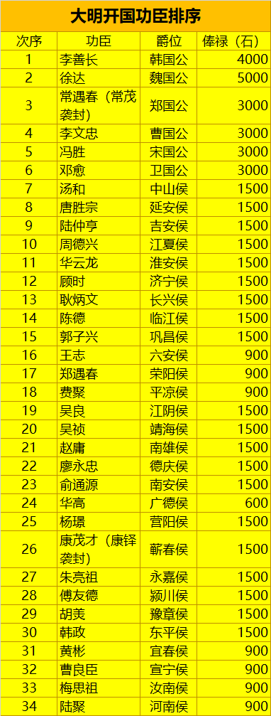 同样是伯爵,汪广洋究竟有何功劳,为何他的俸禄是刘伯温的1.5倍