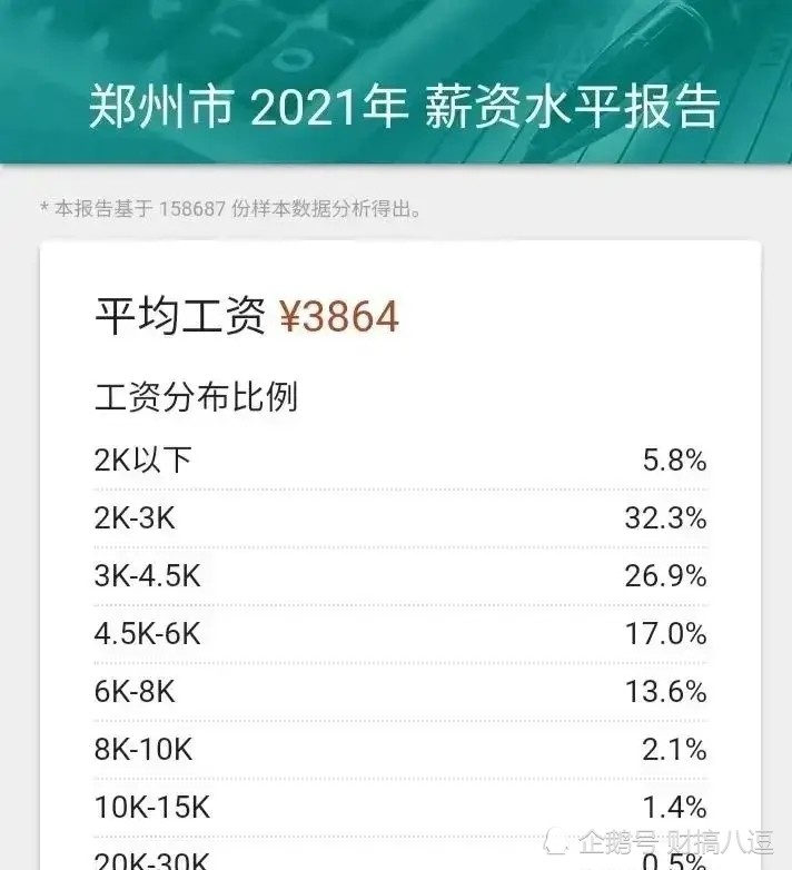 郑州市2021年平均工资3864元你在那个段位