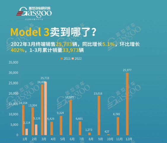 特斯拉开年累计销量破10万辆它们都卖哪了？