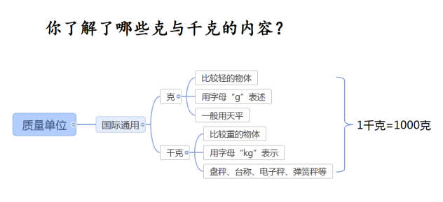 童琼瑶老师初备展示了《克和千克》第三课时——整理与复习,用思维导