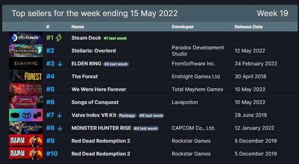 Steam周销量排行公布《艾尔登法环》竟被它挤至第三三岁到底要不要上英孚2019年几月几号冬至