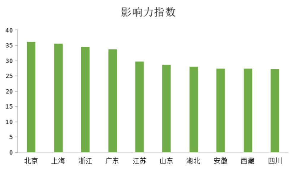 “2021中国省市文化产业发展指数”发布：北京近六年保持第一