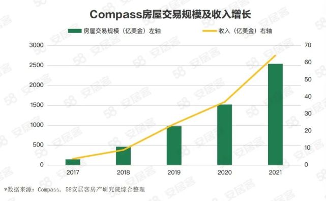 海外地产观察：美国Proptech公司Compass数字房产经纪商之路_腾讯新闻