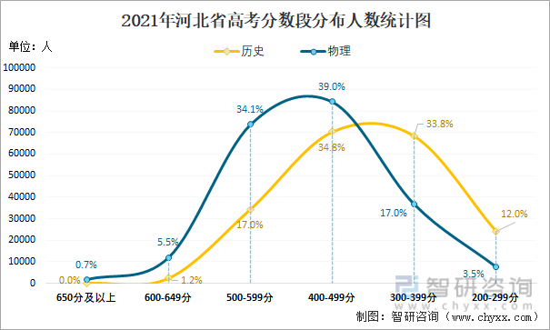 2021年河北省高考數據統計河北省參加考試人數佔報名人數的696本土123