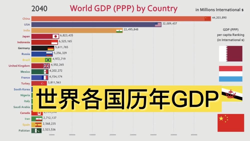 2022年各国gdp预测美国突破25万亿印度35万亿那我国呢