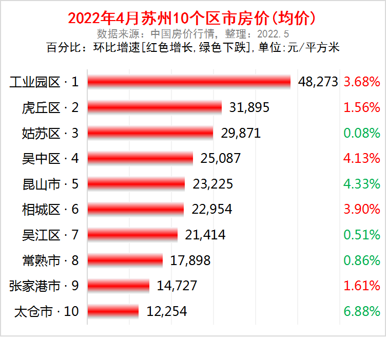 苏州市各区市2022年4月房价出炉5个区市下跌了