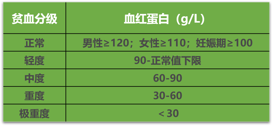 表1 贫血严重程度分级我们通过检测血红蛋白,可以判断是否存在贫血