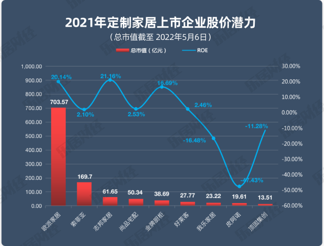 2021家居定製報告9家企業總市值縮水近500億元