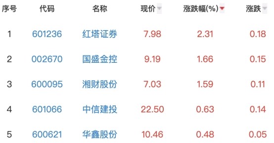 证券板块跌0.70%红塔证券涨2.31%居首