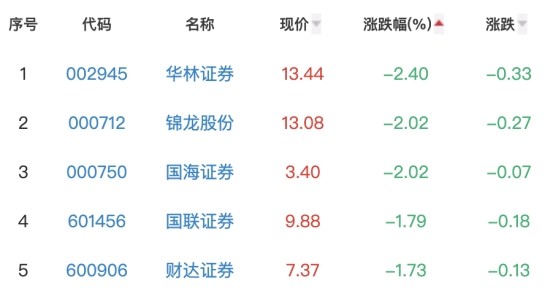 证券板块跌0.70%红塔证券涨2.31%居首