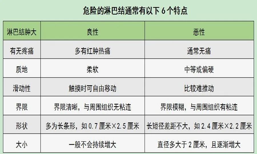 淋巴瘤的臨床表現多種多樣,最明顯的症狀就是頸部,腋窩或腹股溝出現