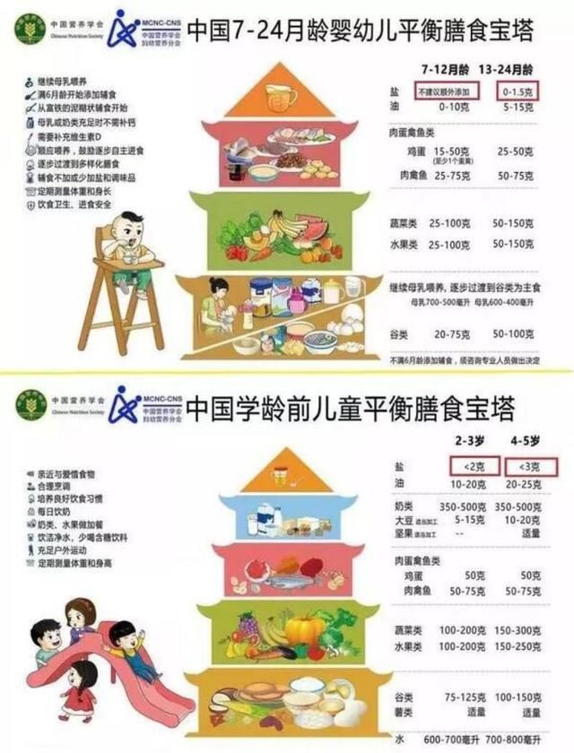 《中国居民膳食指南》中曾明确提出,孩子应该在6个月开始添加辅食,1岁