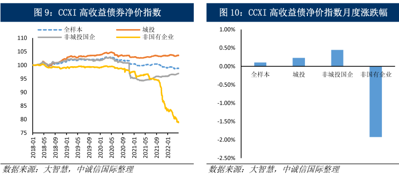 中誠信國際4月高收益債策略月報