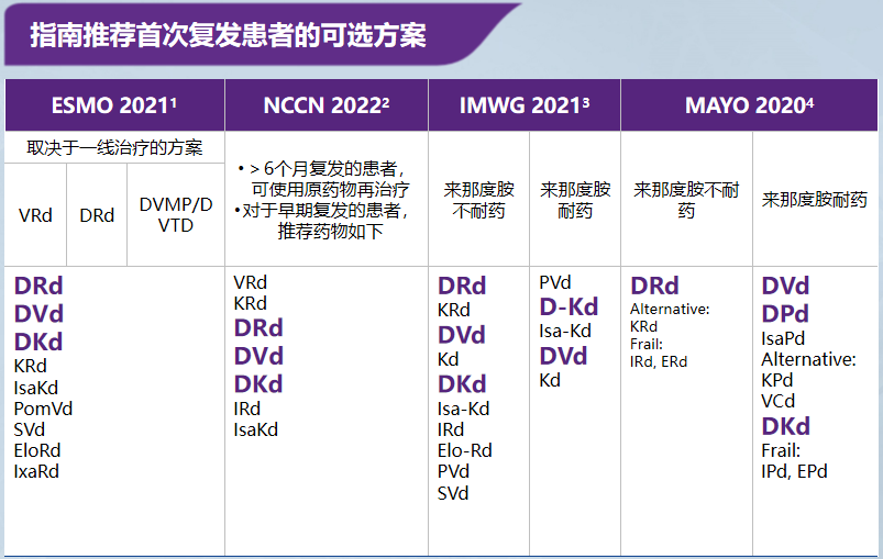 复发mm患者的治疗方案均包含了达雷妥尤单抗为基础(dara-base)的方案