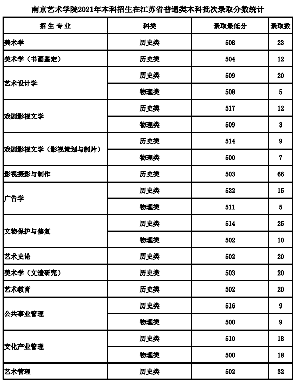 2023屆必看2022年24所重點音樂院校分數線彙總