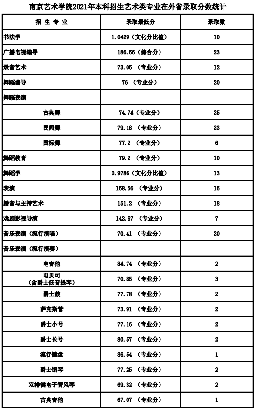 2023屆必看2022年24所重點音樂院校分數線彙總