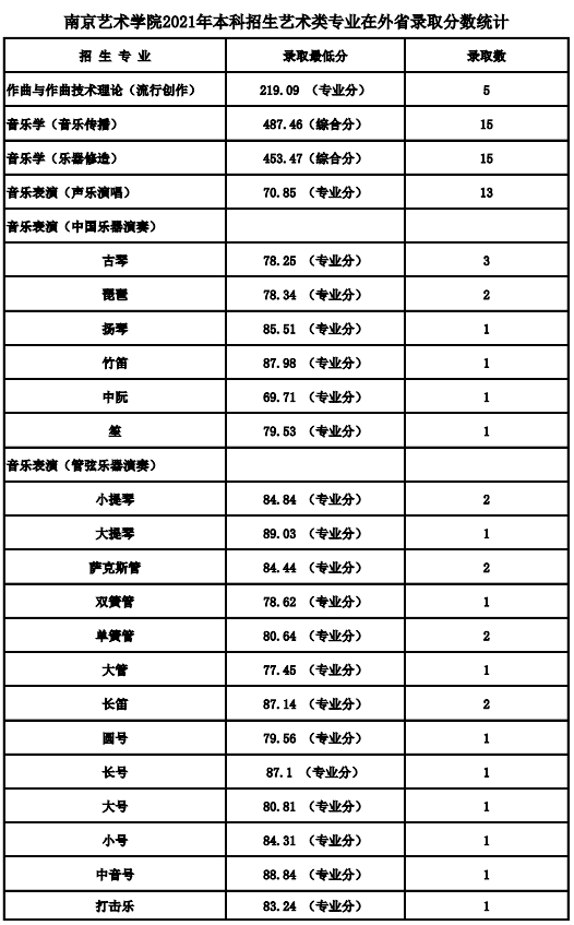 2023屆必看2022年24所重點音樂院校分數線彙總