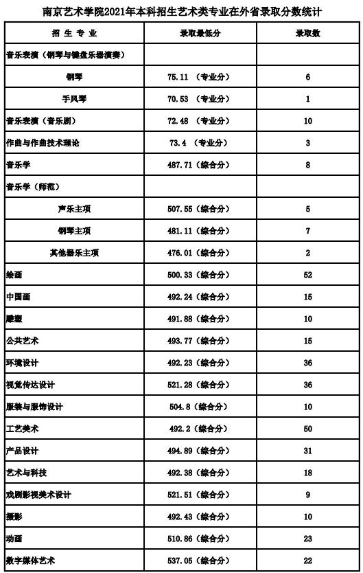 2023屆必看2022年24所重點音樂院校分數線彙總