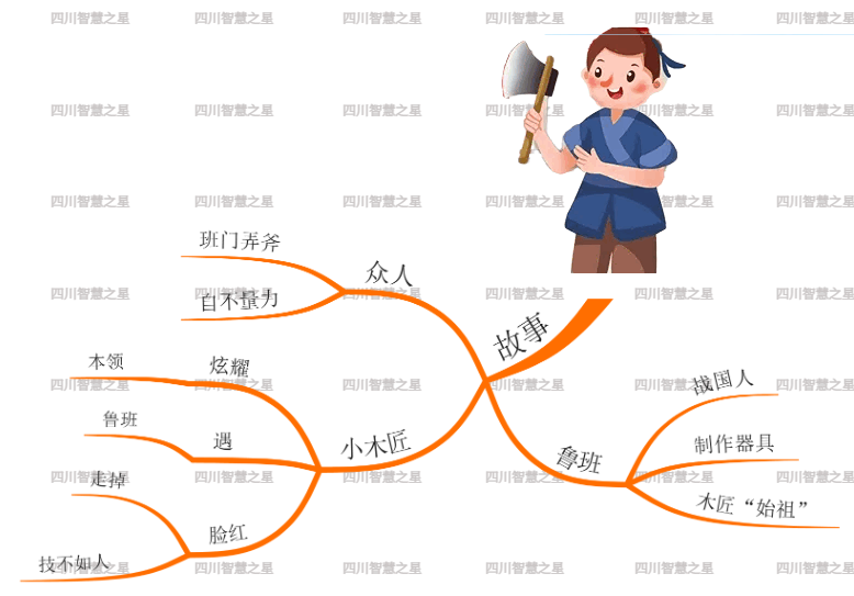 思維導圖記憶法05成語故事班門弄斧