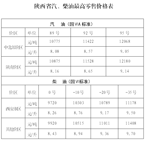 油价上调!西安95号汽油每升9.05元