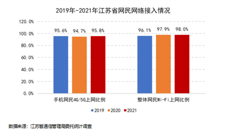 疫情推动线上需求激增2021年江苏网民人均每周上网时长超37小时