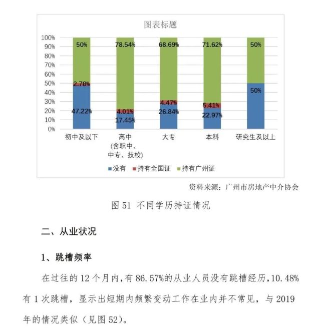 協會獨家2021年廣州市房地產中介行業調查報告