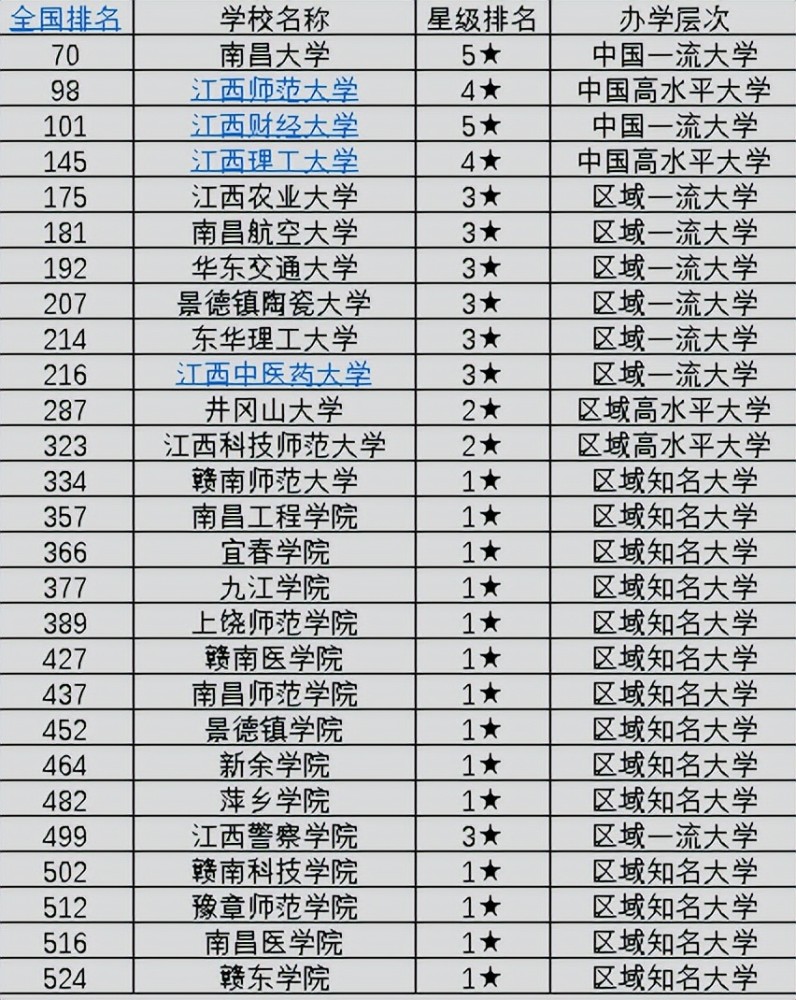 2023年江西省高校档次排名，看一看你想要的大学居第几档