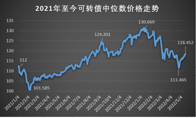 再看看2021年至今可轉債平均價格走勢2022年可轉債平均價格走勢:我把