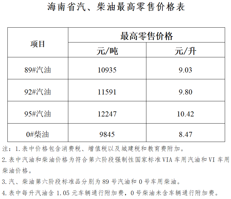 海南省成品油价格上调95号汽油1042元升