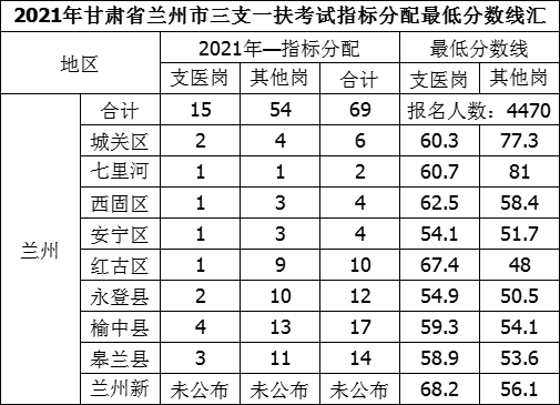 甘肅省三支一扶各縣區名額分配表及錄取分數線