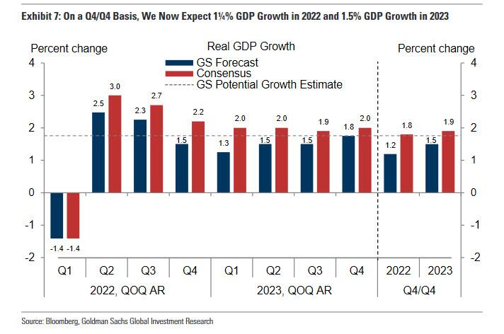 高盛：下调美国经济增长预期，美股会继续跌