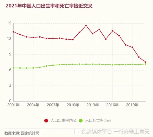 2021年京津冀四強天津,石家莊,唐山,北京常住人口依次減少13.6萬,3.