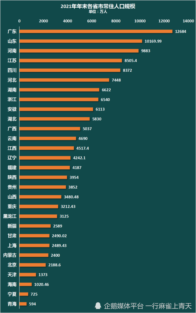 2021年京津冀四強天津,石家莊,唐山,北京常住人口依次減少13.6萬,3.