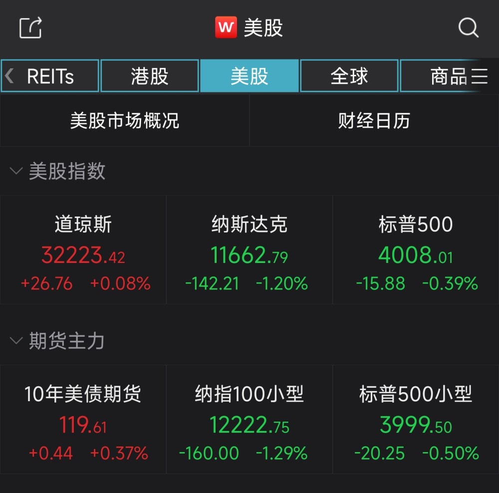 美股收盘：纳指收跌1.2％，推特下挫逾8％初中语文课本人教版