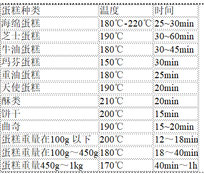 烤蛋糕的温度和时间 家用烤箱烤蛋糕多少度烤蛋糕要多久 腾讯新闻