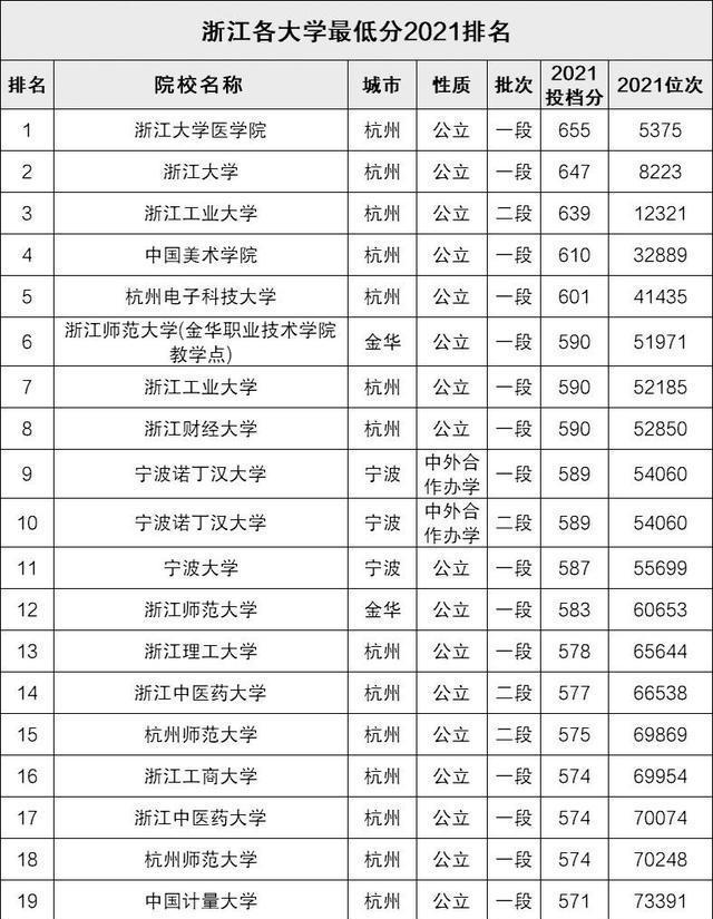 浙江省内大学分数线排名浙工大杭电前5温医大也不好考