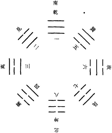 八卦入門基礎知識