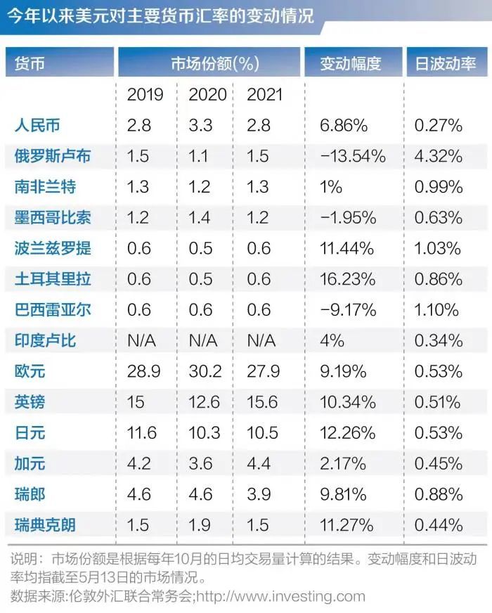 在國際貨幣基金組織5月12日公佈的特別提款權(sdr)籃子貨幣中,美元