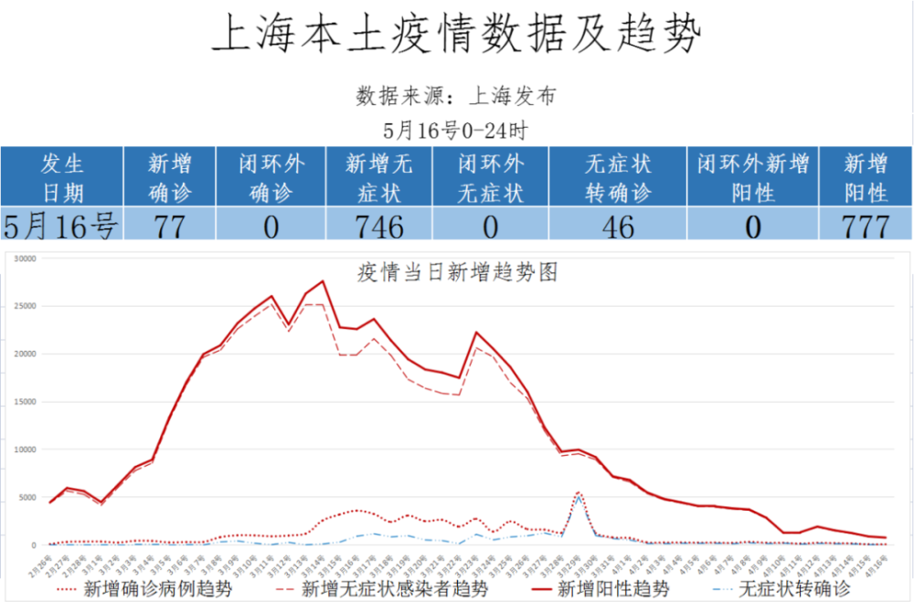 上海疫情曲線5月17日時間線明確了