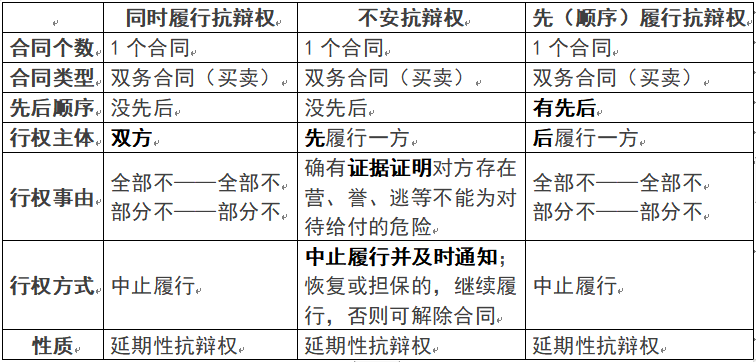 民法学习笔记day91双务合同的三种履行抗辩权4星