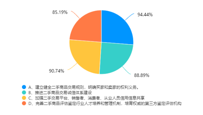 图八:如何形成良好的二手市场(数据来源调查问卷)作为大学生,提倡"物