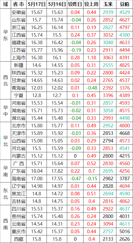 5月17日全國生豬價格漲跌表