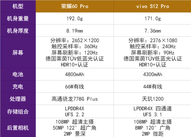 从下面的配置参数表中可以看到,荣耀60 pro在核心芯片方面选择了一枚