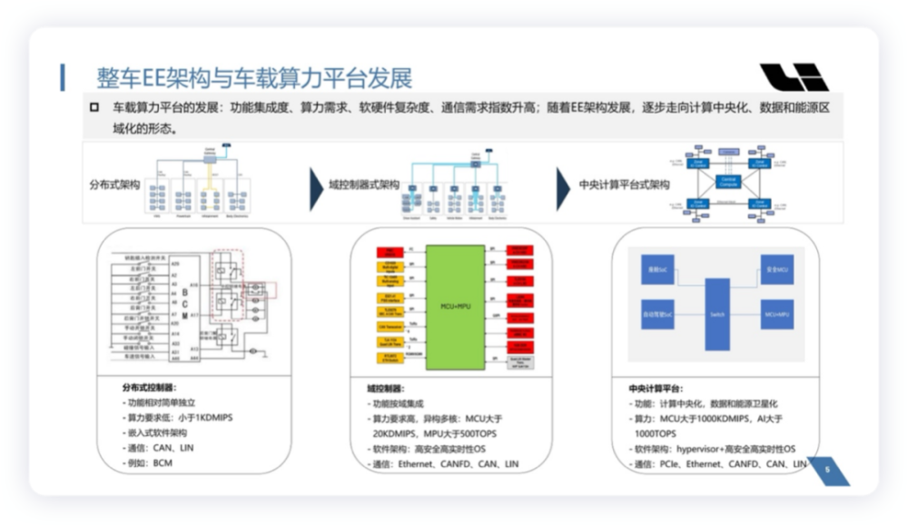 理想汽车的电子电气架构迭代